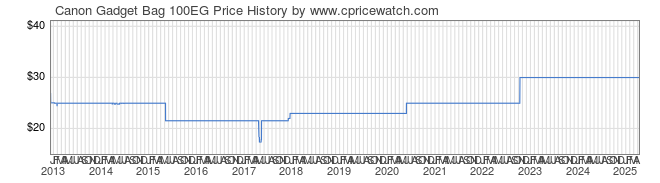 Price History Graph for Canon Gadget Bag 100EG