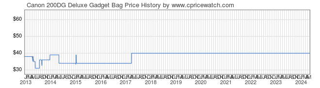 Price History Graph for Canon 200DG Deluxe Gadget Bag