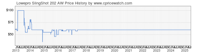 Price History Graph for Lowepro SlingShot 202 AW