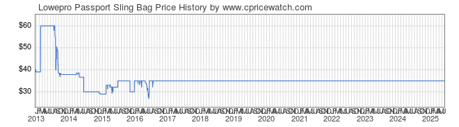 Price History Graph for Lowepro Passport Sling Bag