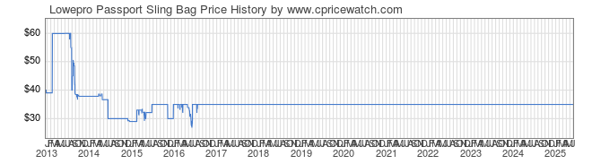 Price History Graph for Lowepro Passport Sling Bag