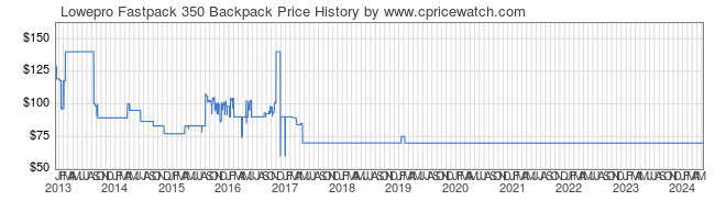 Price History Graph for Lowepro Fastpack 350 Backpack