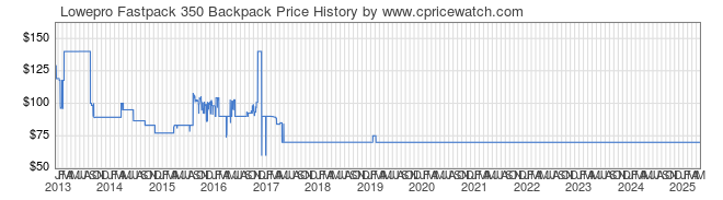 Price History Graph for Lowepro Fastpack 350 Backpack