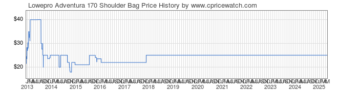 Price History Graph for Lowepro Adventura 170 Shoulder Bag