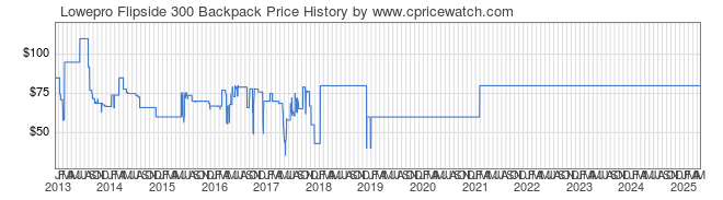 Price History Graph for Lowepro Flipside 300 Backpack