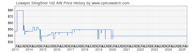 Price History Graph for Lowepro SlingShot 102 AW