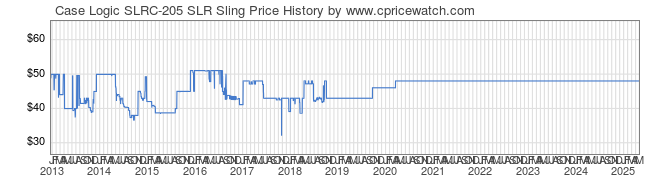 Price History Graph for Case Logic SLRC-205 SLR Sling