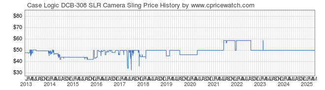 Price History Graph for Case Logic DCB-308 SLR Camera Sling