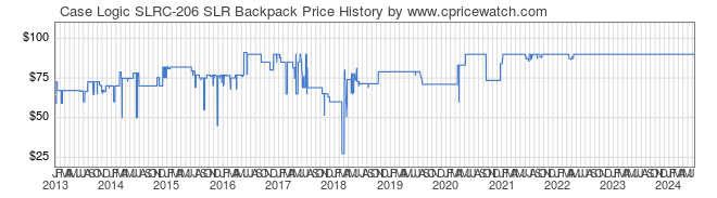 Price History Graph for Case Logic SLRC-206 SLR Backpack