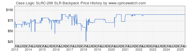 Price History Graph for Case Logic SLRC-206 SLR Backpack