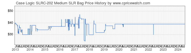 Price History Graph for Case Logic SLRC-202 Medium SLR Bag