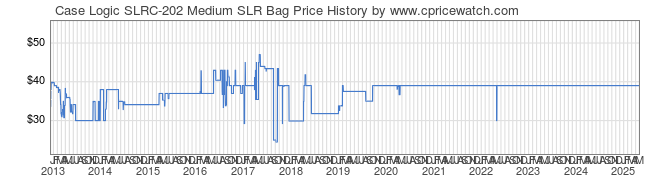 Price History Graph for Case Logic SLRC-202 Medium SLR Bag