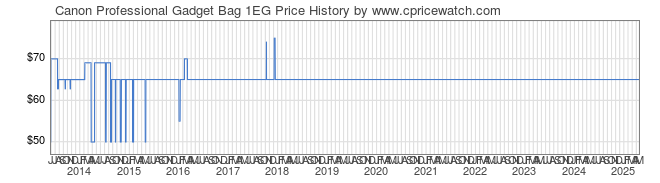 Price History Graph for Canon Professional Gadget Bag 1EG