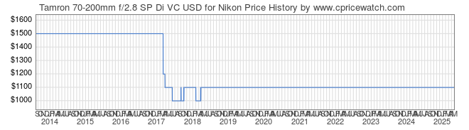 Price History Graph for Tamron 70-200mm f/2.8 SP Di VC USD for Nikon