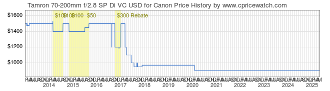 Price History Graph for Tamron 70-200mm f/2.8 SP Di VC USD for Canon