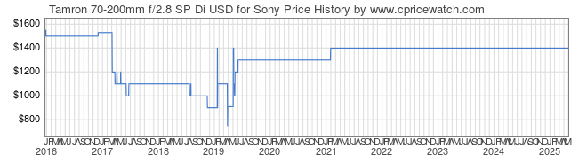 Price History Graph for Tamron 70-200mm f/2.8 SP Di USD for Sony