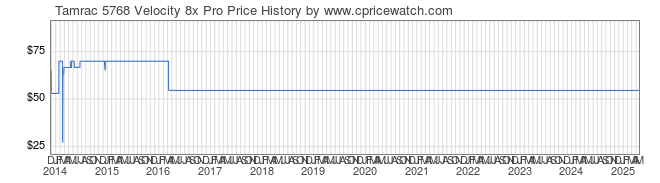 Price History Graph for Tamrac 5768 Velocity 8x Pro