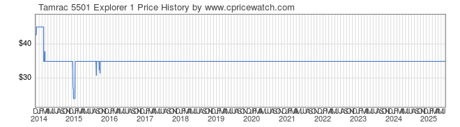 Price History Graph for Tamrac 5501 Explorer 1