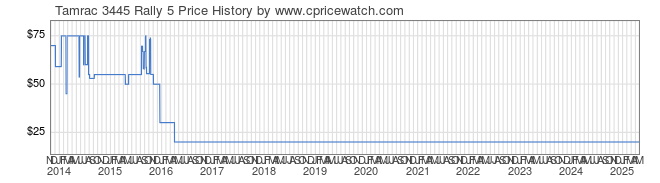 Price History Graph for Tamrac 3445 Rally 5