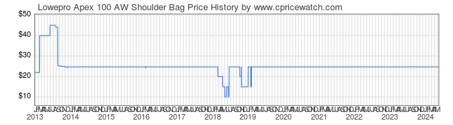 Price History Graph for Lowepro Apex 100 AW Shoulder Bag