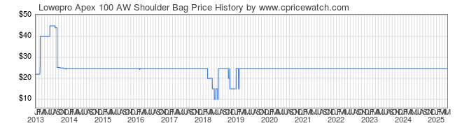 Price History Graph for Lowepro Apex 100 AW Shoulder Bag