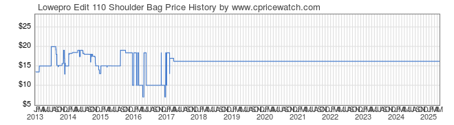 Price History Graph for Lowepro Edit 110 Shoulder Bag