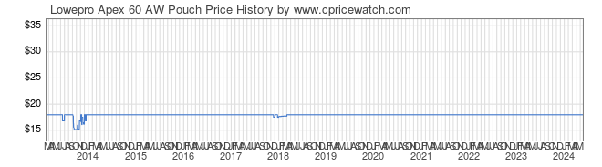 Price History Graph for Lowepro Apex 60 AW Pouch