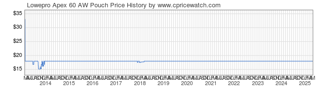 Price History Graph for Lowepro Apex 60 AW Pouch