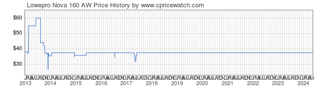 Price History Graph for Lowepro Nova 160 AW