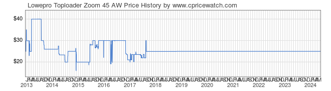 Price History Graph for Lowepro Toploader Zoom 45 AW