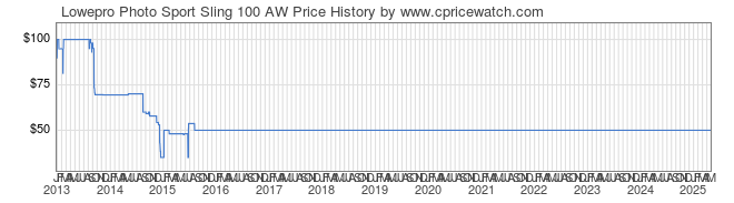 Price History Graph for Lowepro Photo Sport Sling 100 AW
