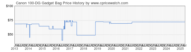 Price History Graph for Canon 100-DG Gadget Bag