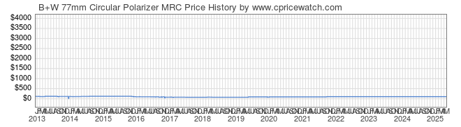 Price History Graph for B+W 77mm Circular Polarizer MRC