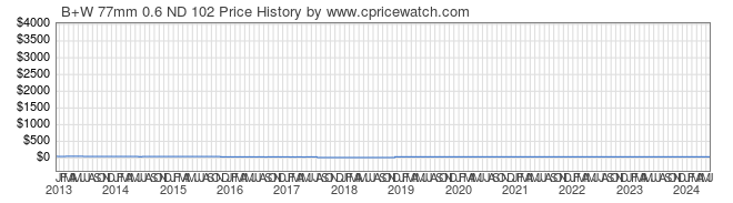 Price History Graph for B+W 77mm 0.6 ND 102
