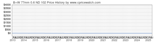 Price History Graph for B+W 77mm 0.6 ND 102