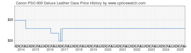 Price History Graph for Canon PSC-900 Deluxe Leather Case