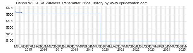 Price History Graph for Canon WFT-E6A Wireless Transmitter