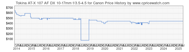 Price History Graph for Tokina AT-X 107 AF DX 10-17mm f/3.5-4.5 for Canon