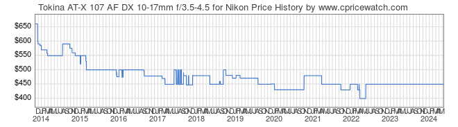 Price History Graph for Tokina AT-X 107 AF DX 10-17mm f/3.5-4.5 for Nikon