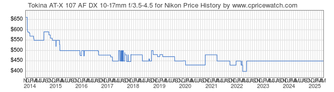 Price History Graph for Tokina AT-X 107 AF DX 10-17mm f/3.5-4.5 for Nikon