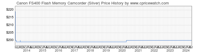 Price History Graph for Canon FS400 Flash Memory Camcorder (Silver)