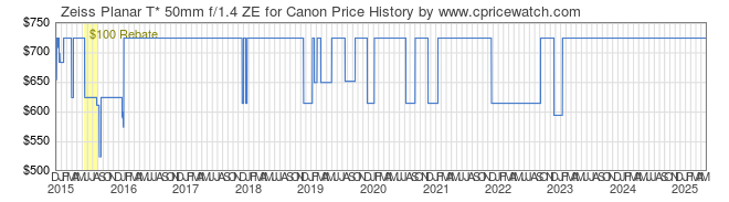 Price History Graph for Zeiss Planar T* 50mm f/1.4 ZE for Canon