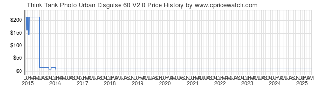 Price History Graph for Think Tank Photo Urban Disguise 60 V2.0
