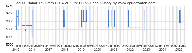 Price History Graph for Zeiss Planar T* 50mm F/1.4 ZF.2 for Nikon