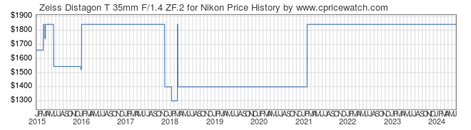 Price History Graph for Zeiss Distagon T 35mm F/1.4 ZF.2 for Nikon