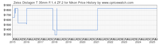 Price History Graph for Zeiss Distagon T 35mm F/1.4 ZF.2 for Nikon