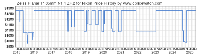 Price History Graph for Zeiss Planar T* 85mm f/1.4 ZF.2 for Nikon