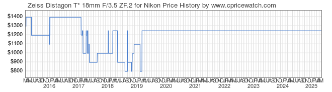 Price History Graph for Zeiss Distagon T* 18mm F/3.5 ZF.2 for Nikon