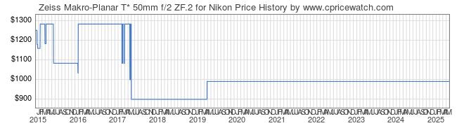 Price History Graph for Zeiss Makro-Planar T* 50mm f/2 ZF.2 for Nikon