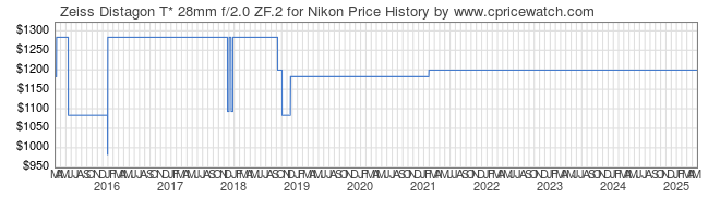 Price History Graph for Zeiss Distagon T* 28mm f/2.0 ZF.2 for Nikon